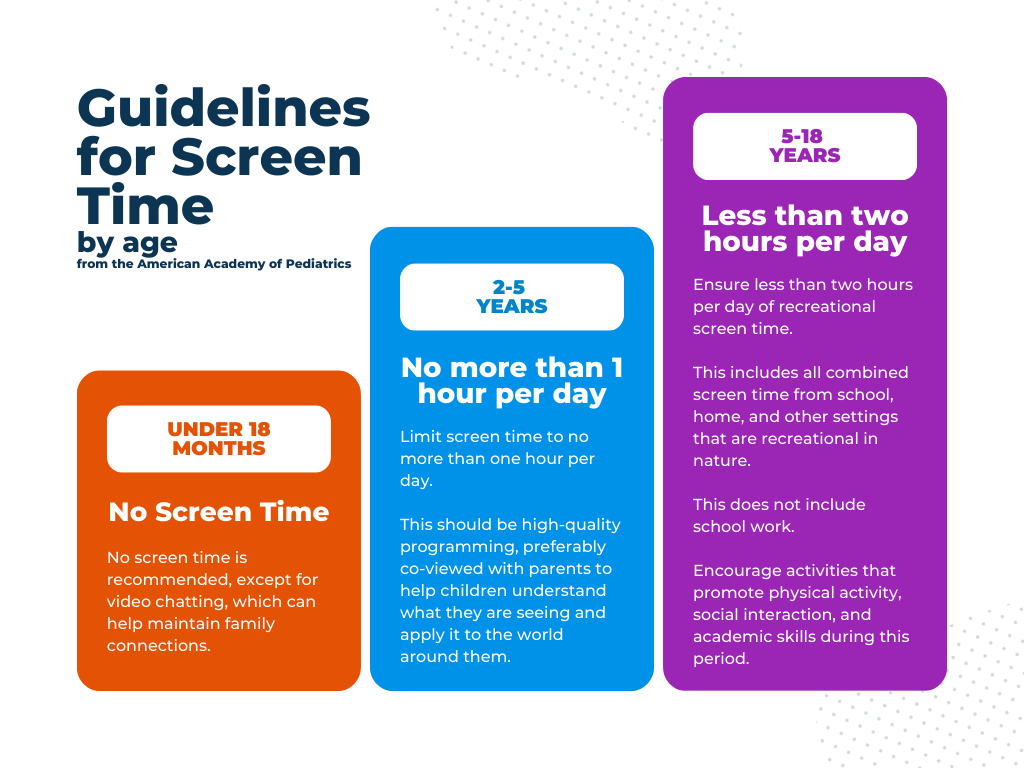 A graph showing the guidelines for screen time by age that increases from none until 18 months to less than two hours per day for 5-18 year olds.