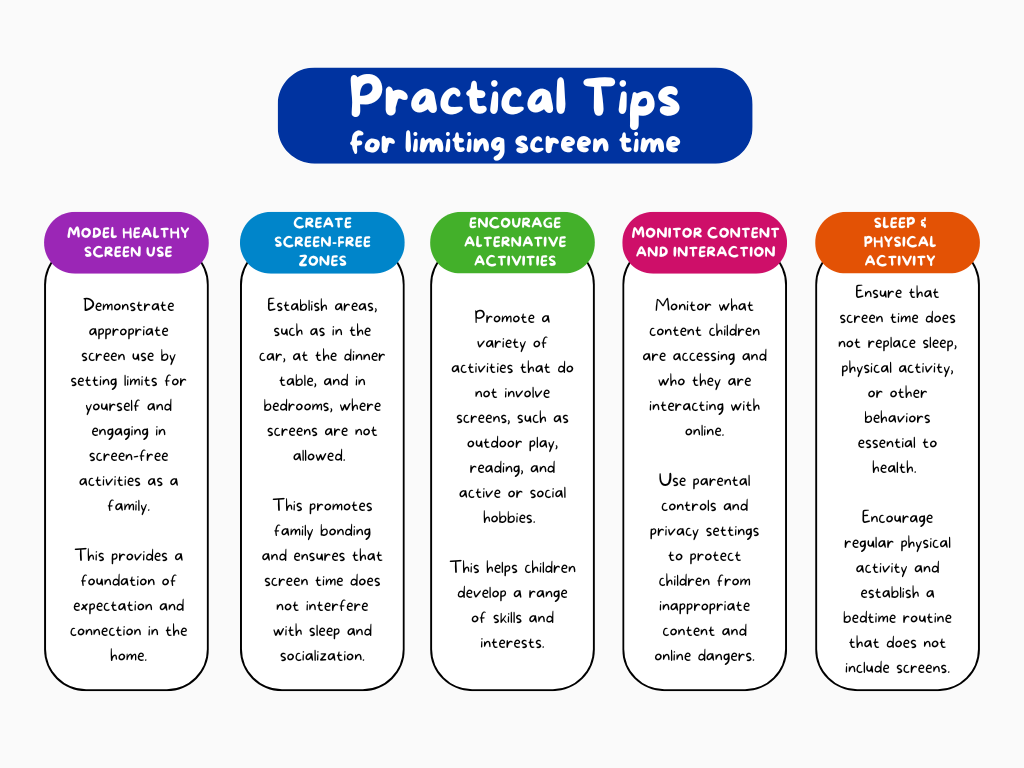 A graphic showing practical tips for limiting screen time including: modeling healthy screen use, create screen-free zones, encourage alternative activities, monitor content and interaction, adequate sleep and physical activity.