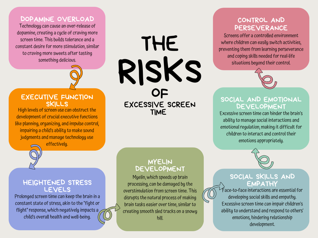 A graphic detailing the risks of excessive screen time including: dopamine overload, executive function skills, heightened stressed levels, myelin development, social skills and empathy, social and emotional development, control and perserverance.